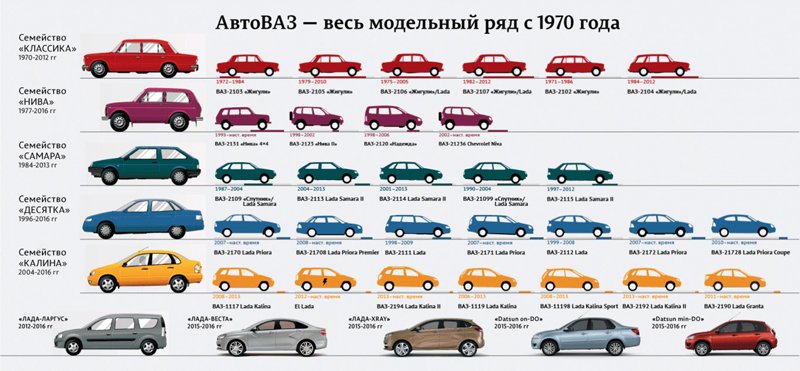 Замена глушителя ВАЗ в Кирове ― автосервисов