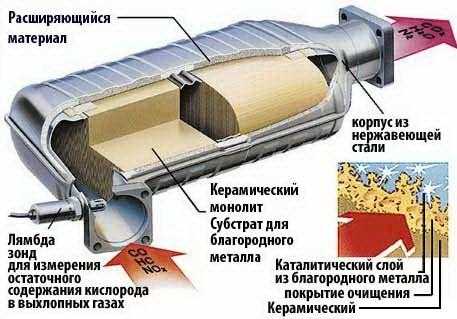 Каталітичний нейтралізатор - що це? - Інтернет-магазин Demi Motors